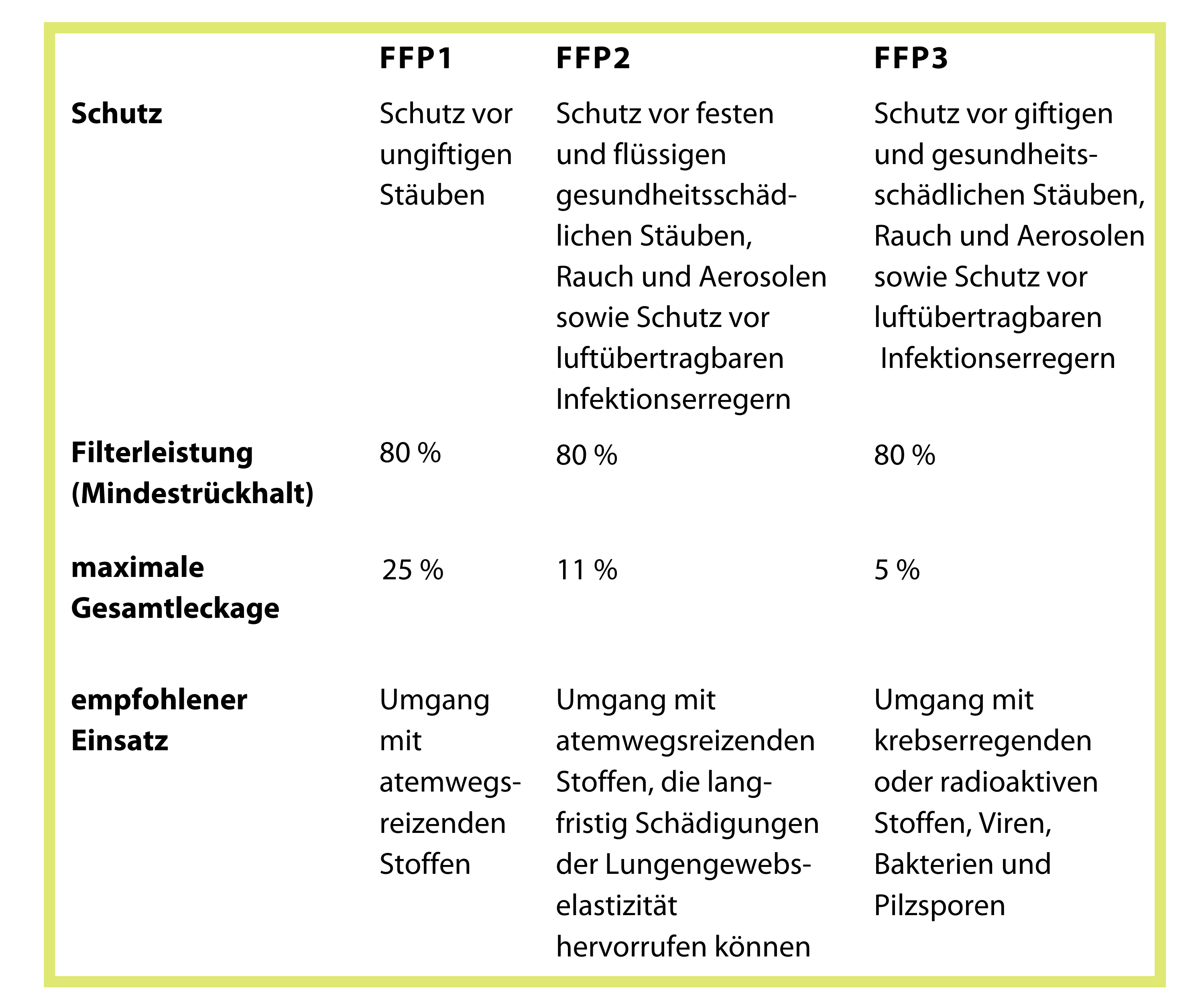 FFP Filterklassen mit unterschiedlicher Leistung